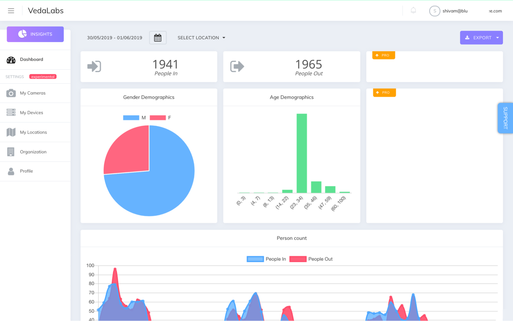 Veda Labs dashboard on a tech-inspired background